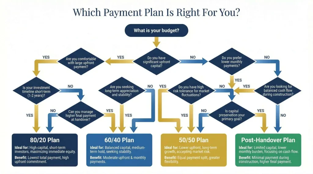 Understanding Dubai off-plan property payment plans